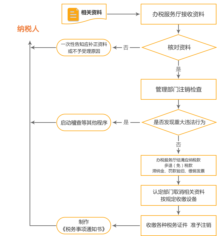 当雄公司国税/地税注销流程